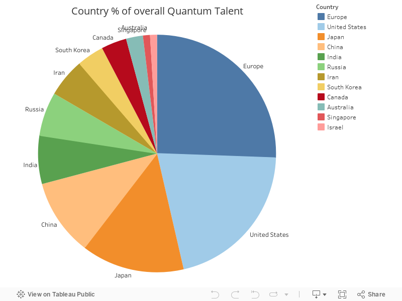 Country % of overall Quantum Talent 