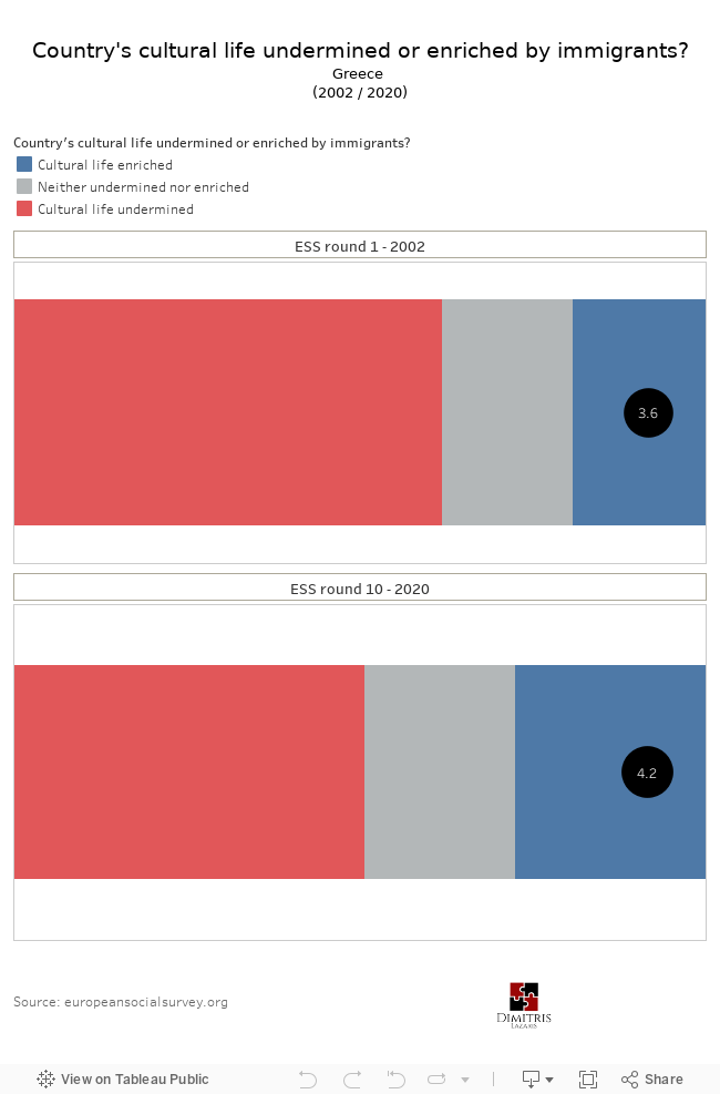 Country's cultural life undermined or enriched by immigrants - Greece 2002/2020 
