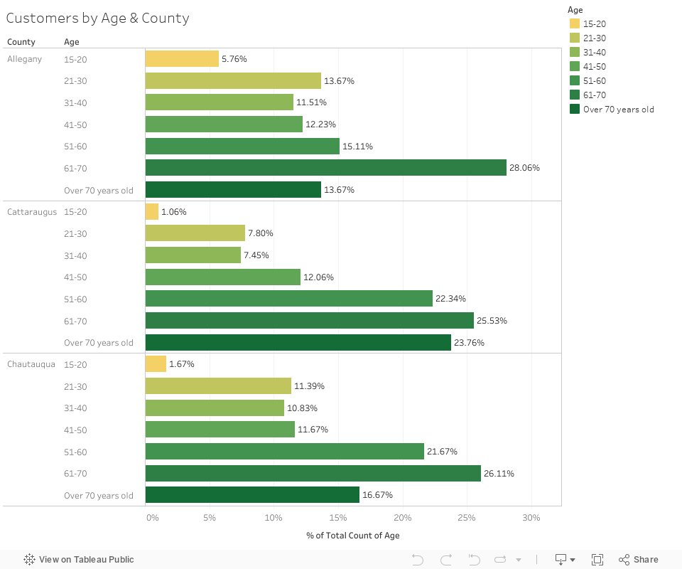 Customers by Age & County 