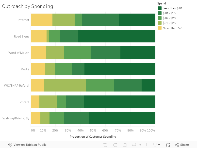 Outreach by Spending 