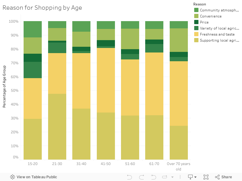 Reason for Shopping by Age 