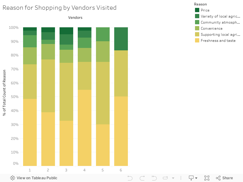 Reason for Shopping by Vendors Visited 