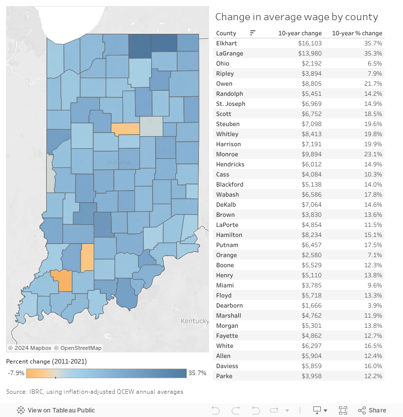 Map and table of 10-year change for Indiana counties