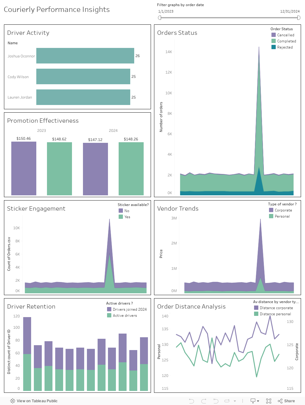 Courierly Performance Insights 