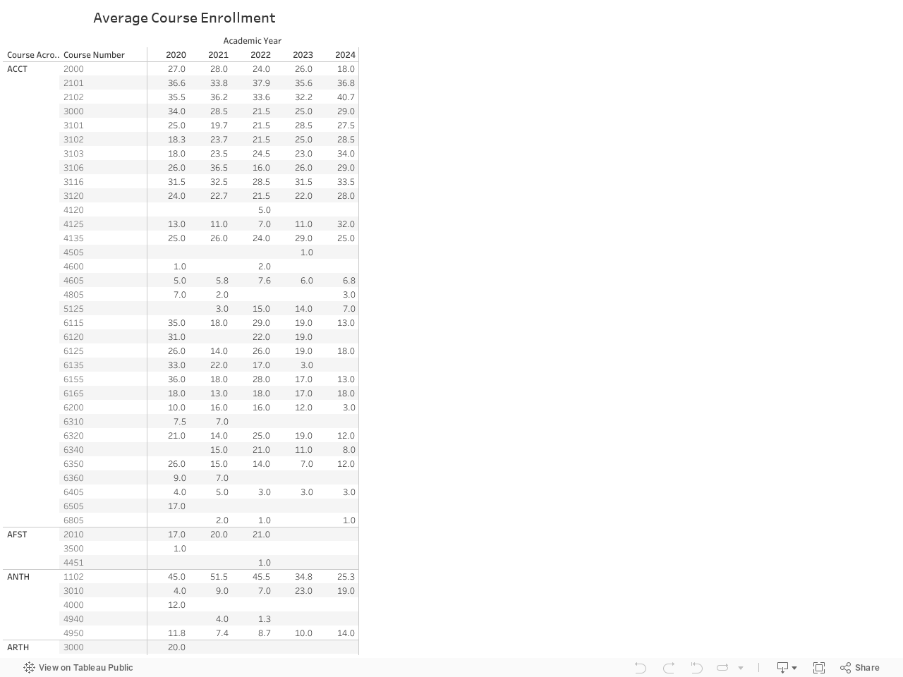 Average Course Enrollment 