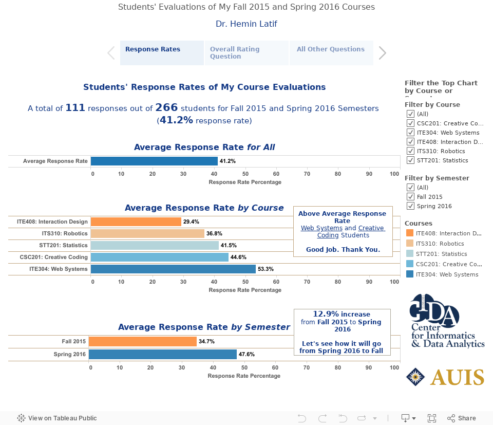 Students' Evaluations of My Fall 2015 and Spring 2016 CoursesaDr. Hemin Latif 