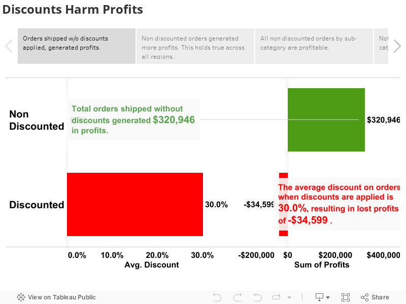 Discounts Harm Profits 