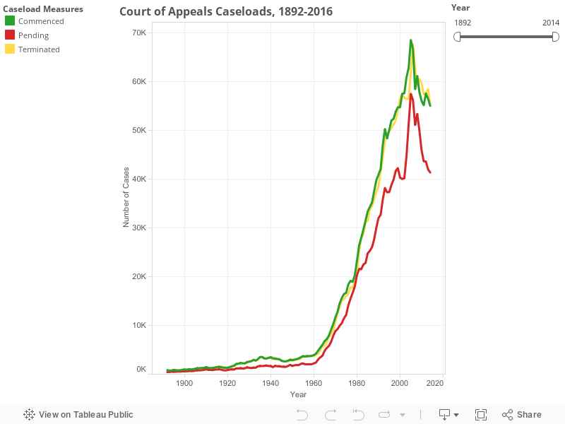 Court of Appeals Caseloads, 1892-2016