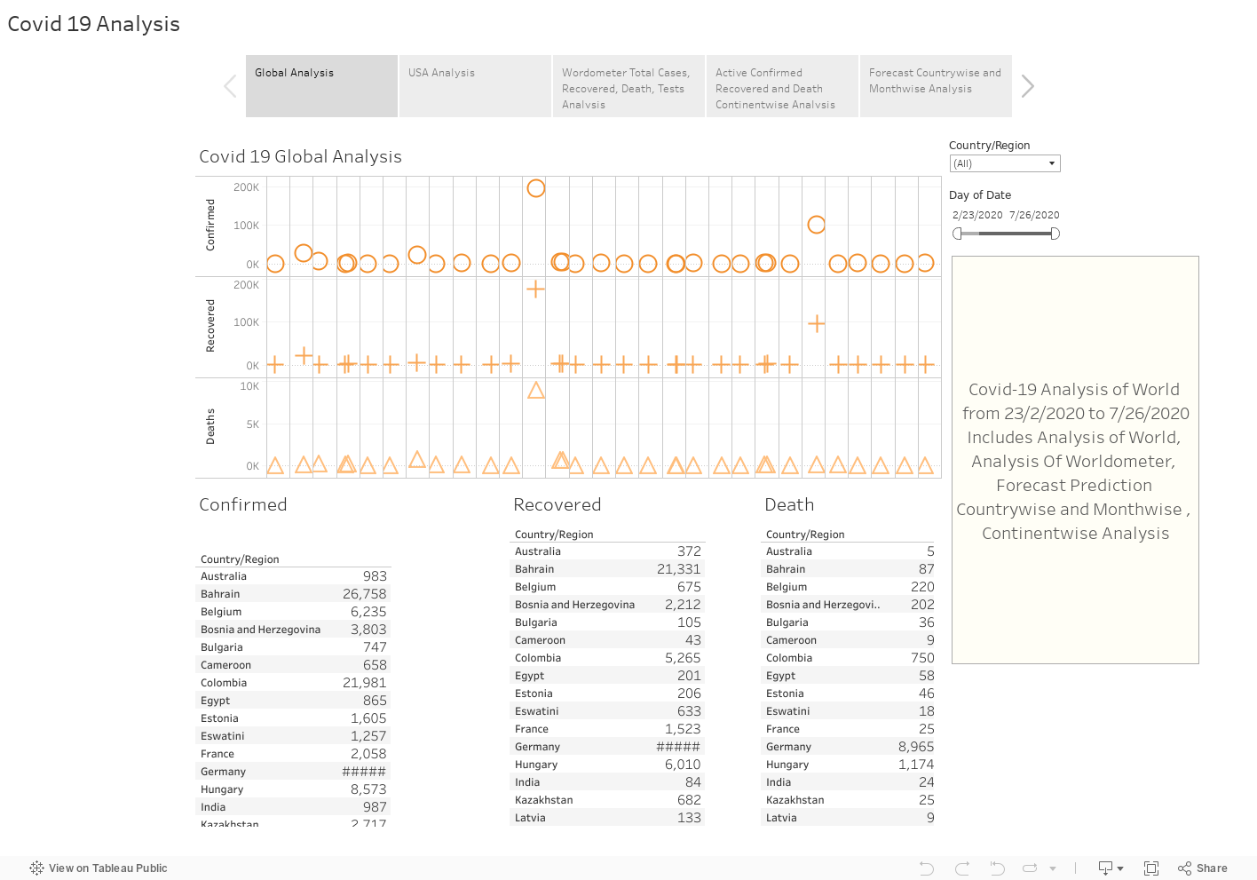 Covid 19 Analysis 