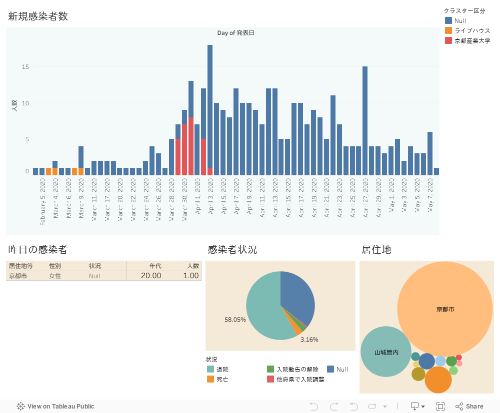 Tableauでコロナ感染者グラフを作成してみた クラウド活用ブログ