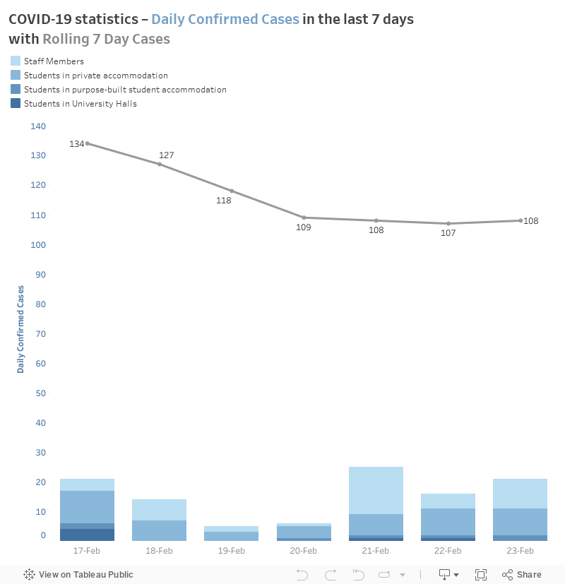 COVID-19 statistics – Daily Confirmed Cases in the last 10 dayswith Rolling 10 Day Cases 