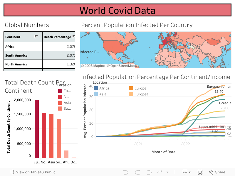 World Covid Data 