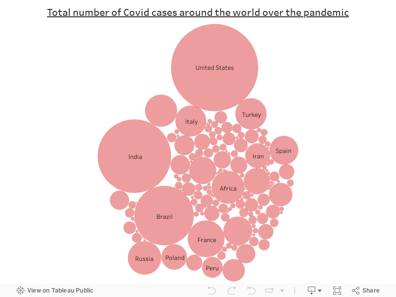 Total number of Covid cases around the world over the pandemic 