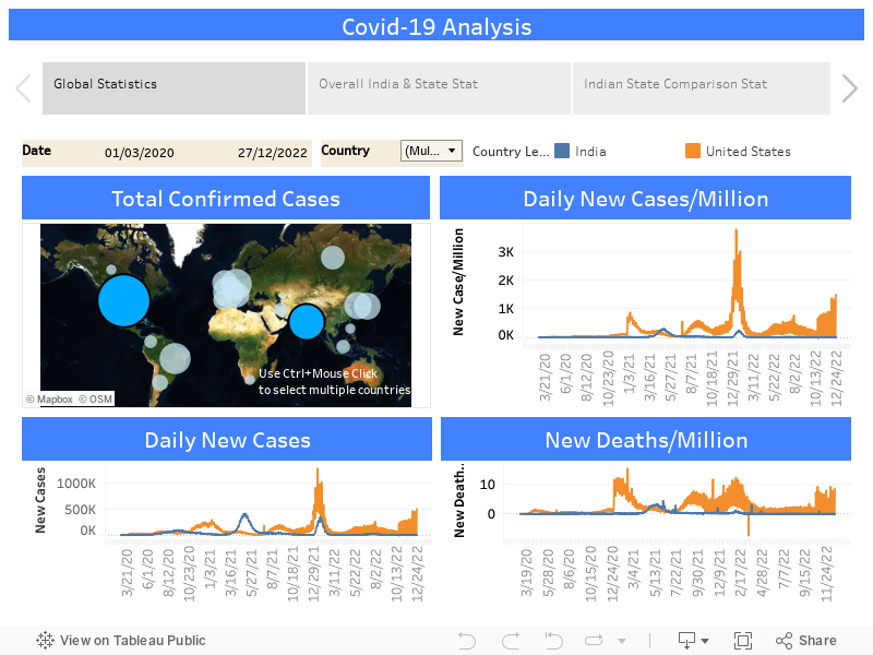 Covid-19 Analysis 