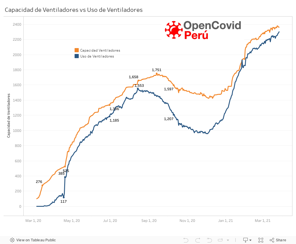 DashboardUCI 