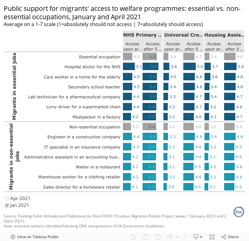 Public support for migrants' access to welfare programmes: essential vs. non-essential occupations, January and April 2021Average on a 1-7 scale (1=absolutely should not access | 7=absolutely should access) 