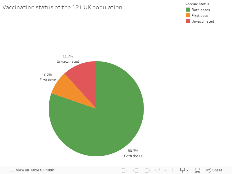 Vaccination status of the 12+ UK population 