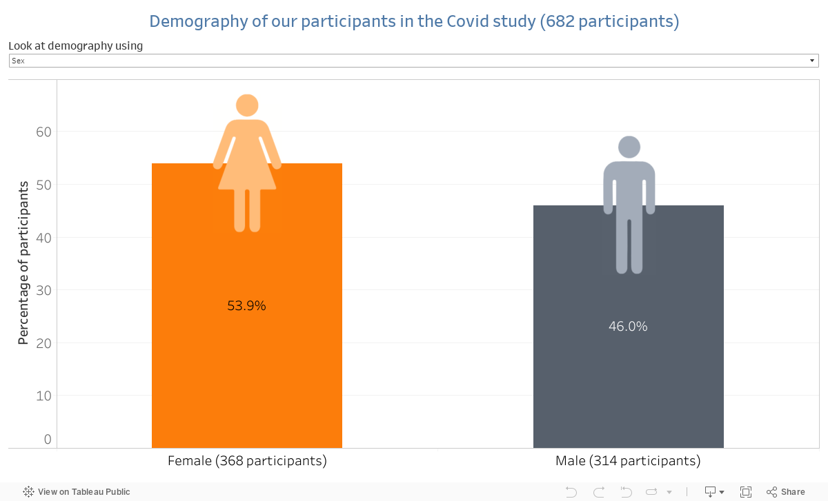 Demography of our participants in the Covid study (682 participants) 
