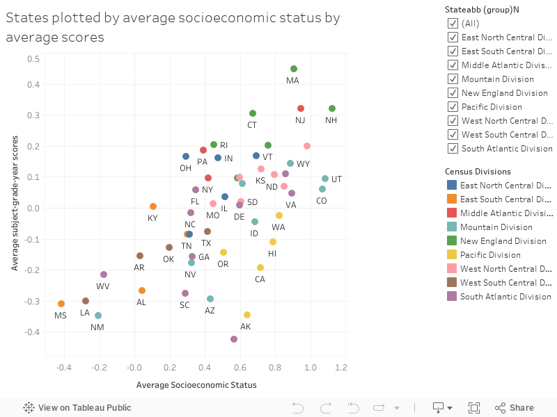 States plotted by average socioeconomic status by average scores 