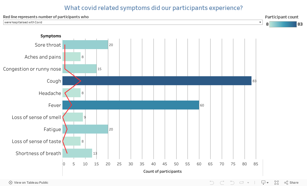 What covid related symptoms did our participants experience? 