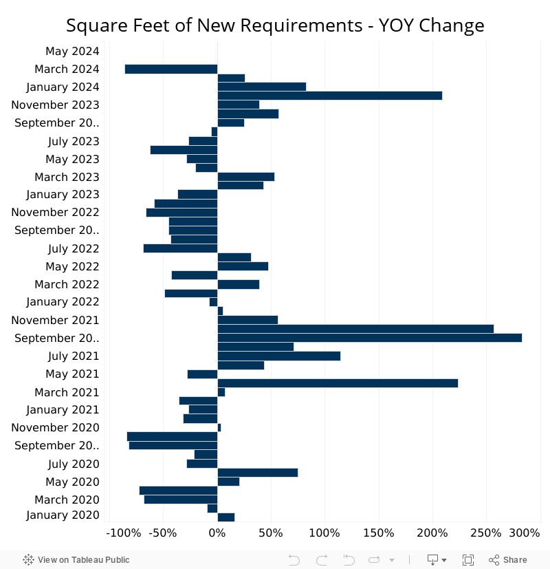YOY Change SF of Requirements 