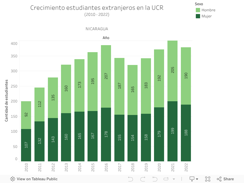 Crecimiento estudiantes extranjeros en la UCR(2010 - 2022)NICARAGUA 