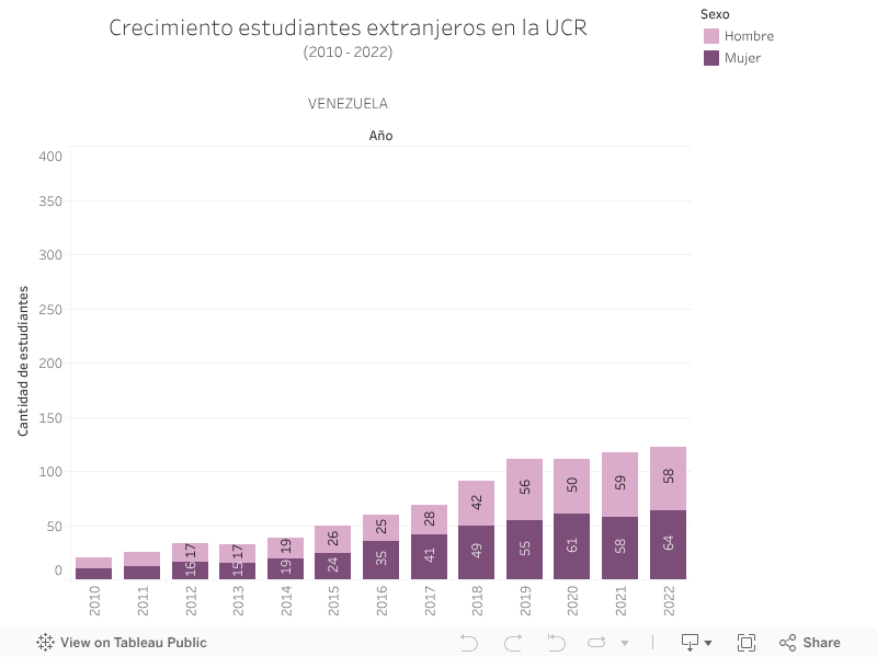 Crecimiento estudiantes extranjeros en la UCR(2010 - 2022)VENEZUELA 