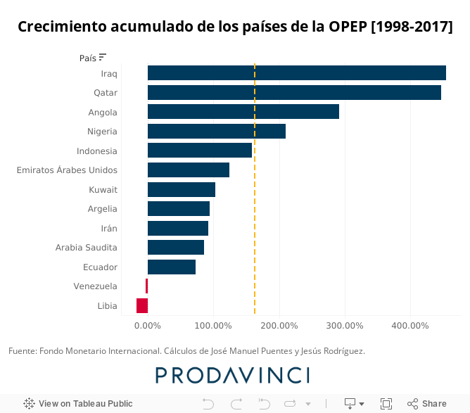 Crecimiento acumulado de los países de la OPEP [1998-2017] 