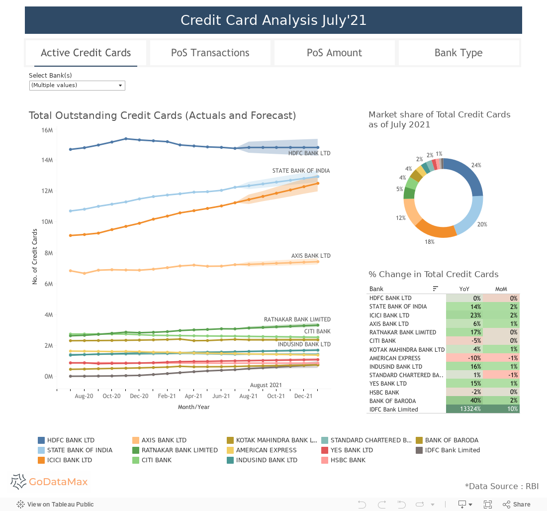 Active Credit Cards 