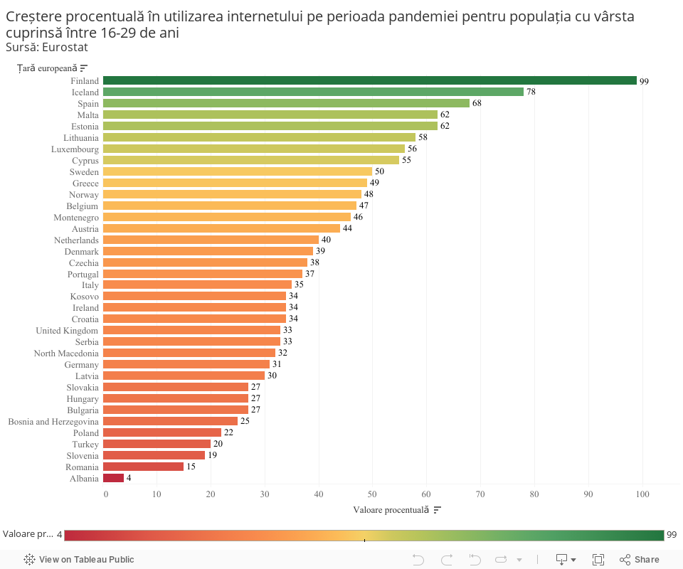 Creștere procentuală în utilizarea internetului pe perioada pandemiei pentru populația cu vârsta cuprinsă între 16-29 de aniSursă: Eurostat 