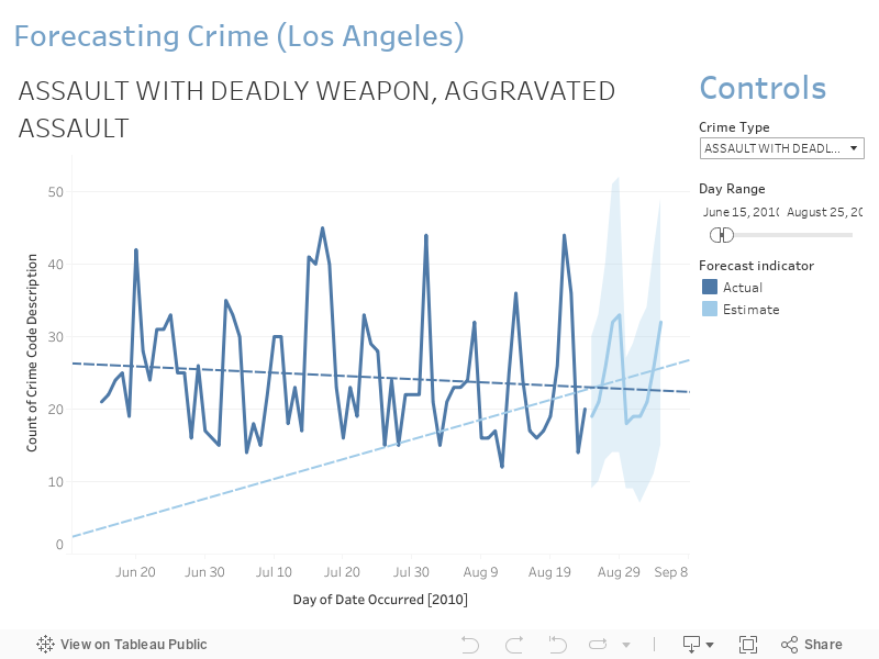 Forecasting Crime (Los Angeles) 