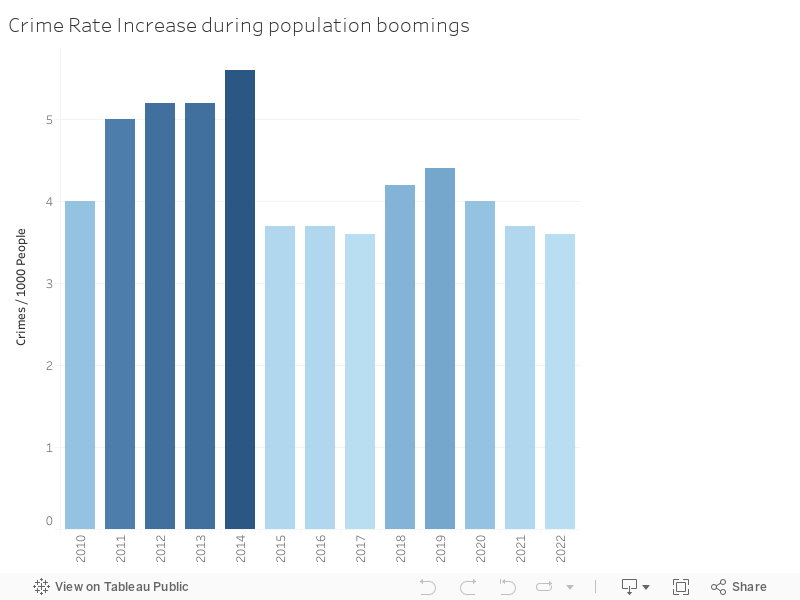 Crime Rate Increase during population boomings 