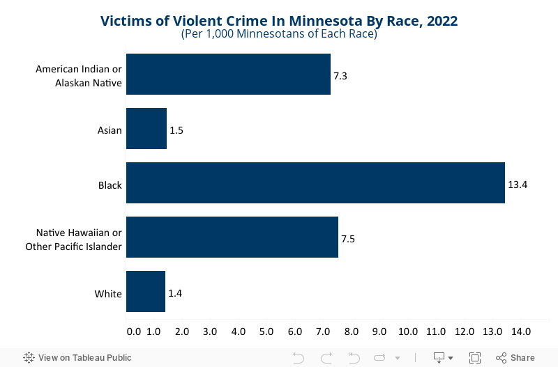 Crime Victim Data 