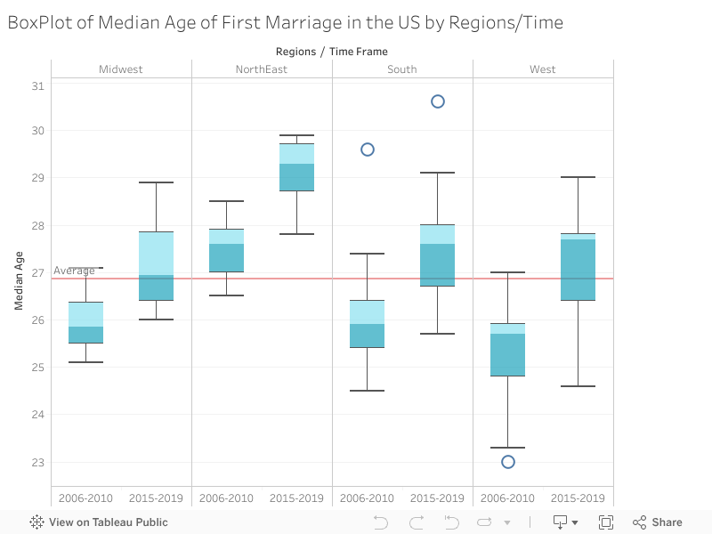 BoxPlot of Median Age of First Marriage in the US by Regions/Time 