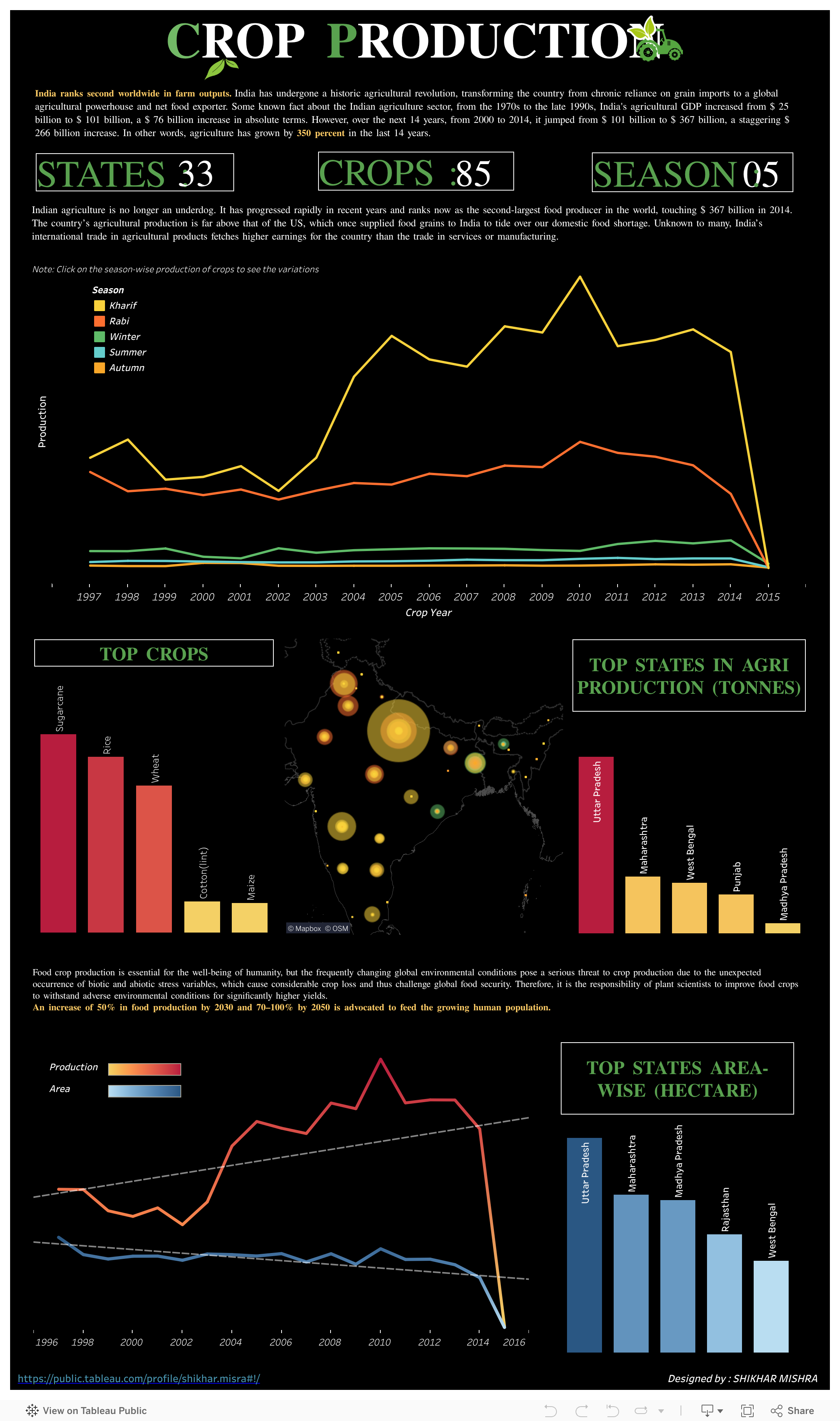 Screenshot of a dashboard from the IronViz submissions