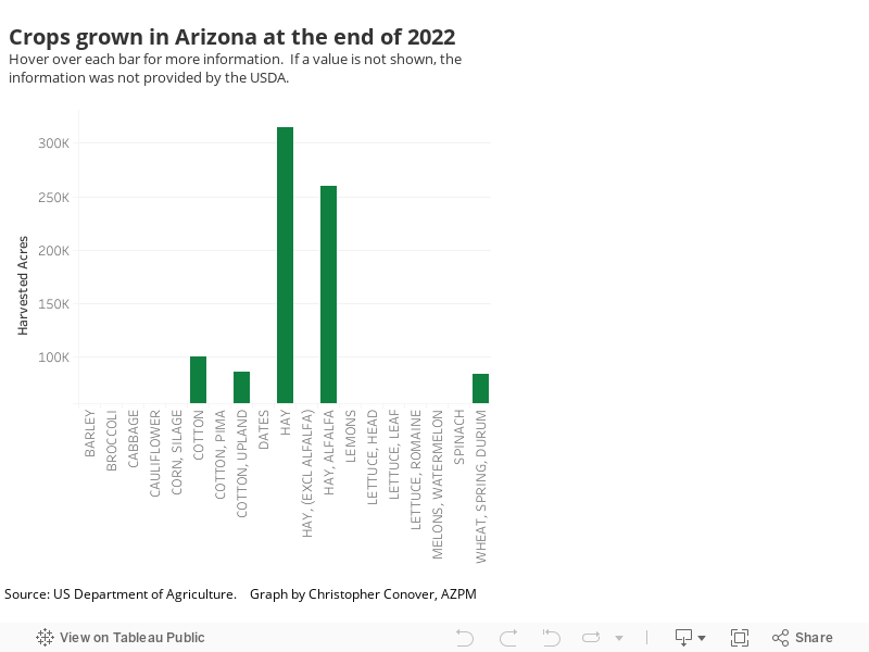 Crops grown in Arizona at the end of 2022Hover over each bar for more information.  If a value is not shown, the information was not provided by the USDA. 