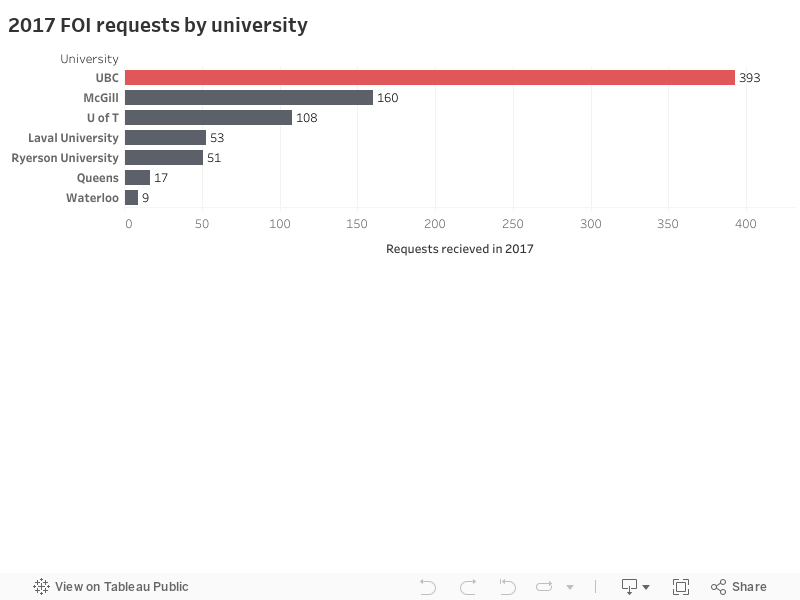 2017 FOI requests by university 