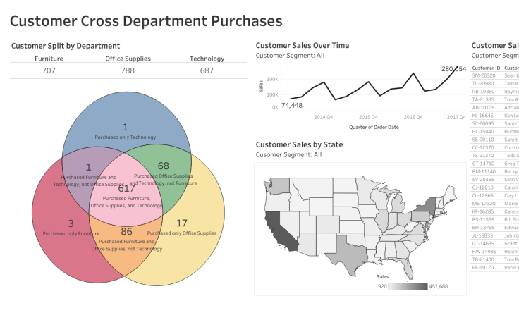 Cross Department Purchases