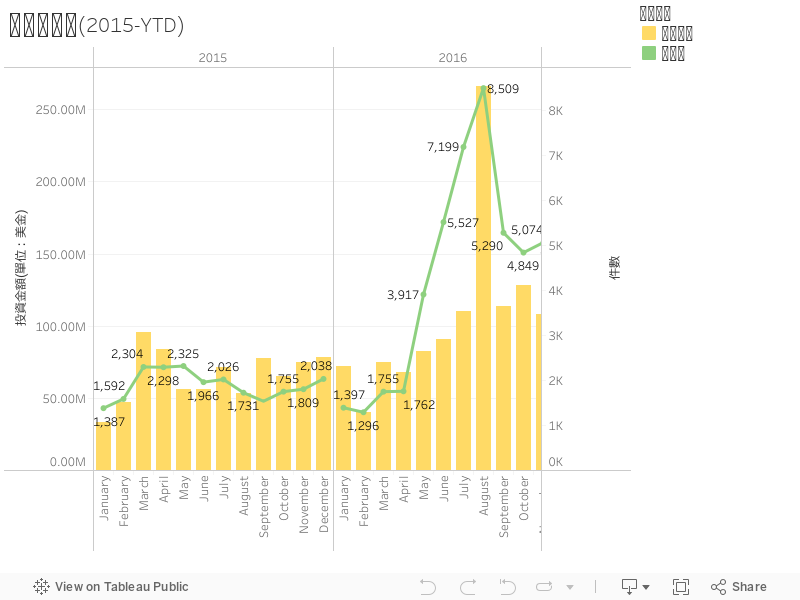 資金趨勢圖(2015-YTD) 