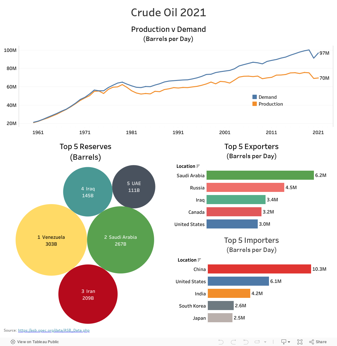 Crude Oil 2021 