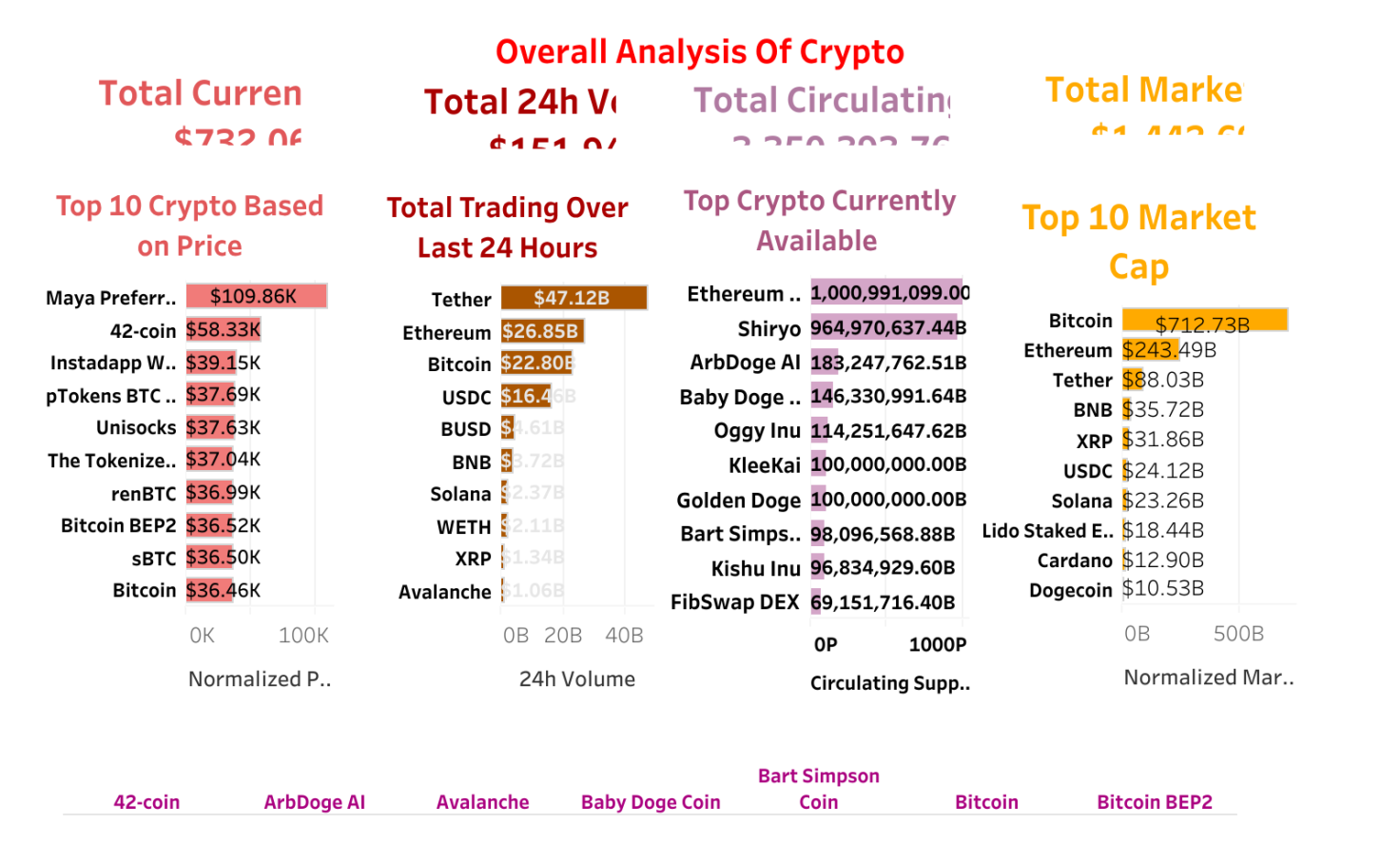 Crypto-Currency Analysis Dashboard | Tableau Public