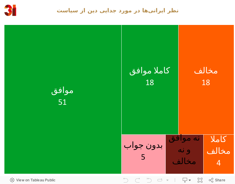 نظر ایرانی‌ها در مورد جدایی دین از سیاست 