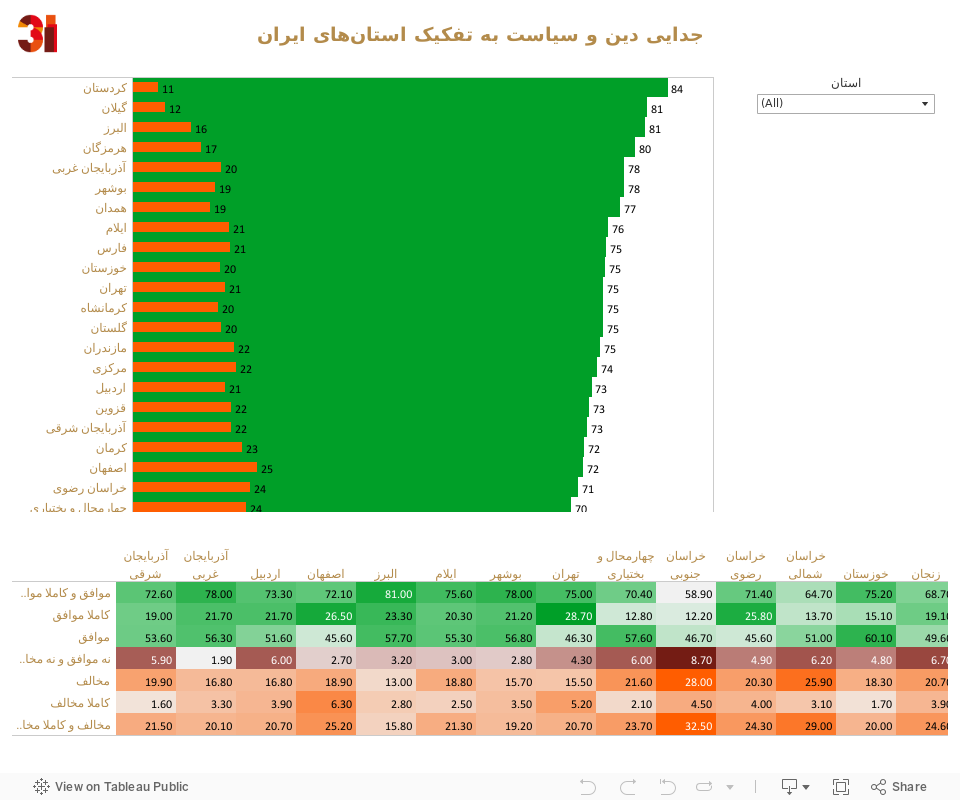 جدایی دین و سیاست به تفکیک استان‌های ایران 