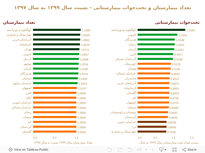 تعداد بیمارستان و تخت‌خواب بیمارستانی - نسبت سال ۱۳۹۹ به سال ۱۳۹۷ 