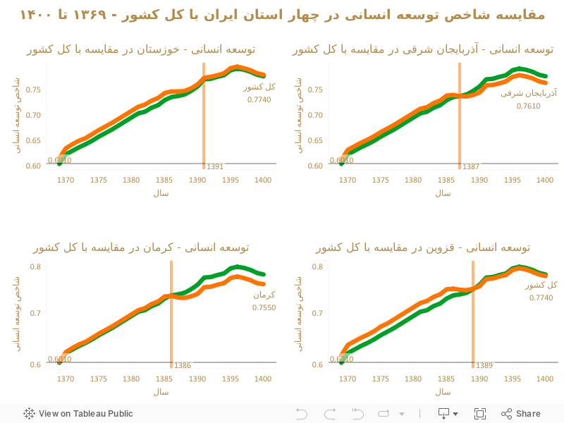 مقایسه شاخص توسعه انسانی در چهار استان‌ ایران با کل کشور - ۱۳۶۹ تا ۱۴۰۰ 