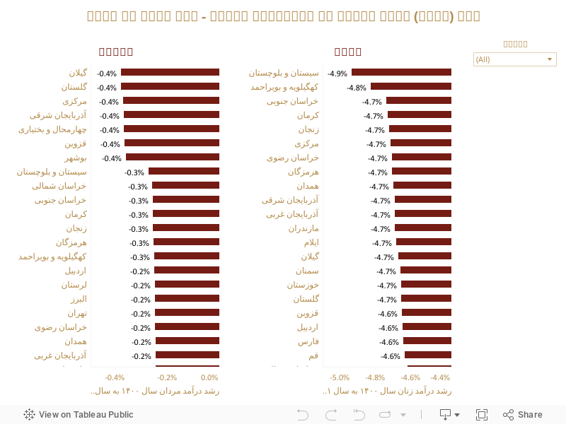 رشد (منفی) شاخص درآمد در استان‌های ایران - سال ۱۴۰۰ به ۱۳۹۷ 