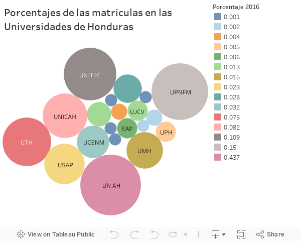 Porcentajes de las matriculas en las Universidades de Honduras 