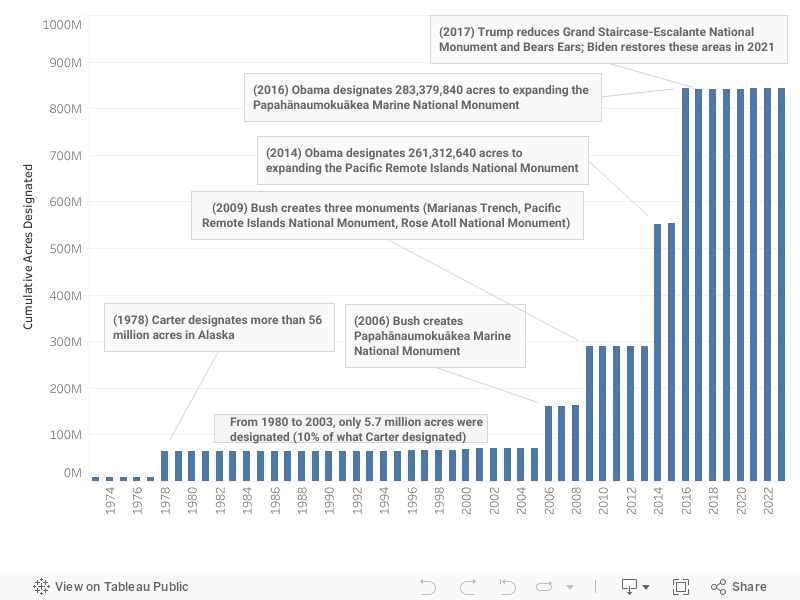 Cumulative Acres Designated Over Time (1973-2023) 