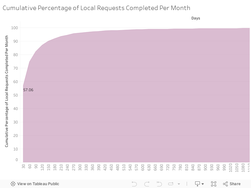 Cumulative Percentage of Local Requests Completed Per Month 