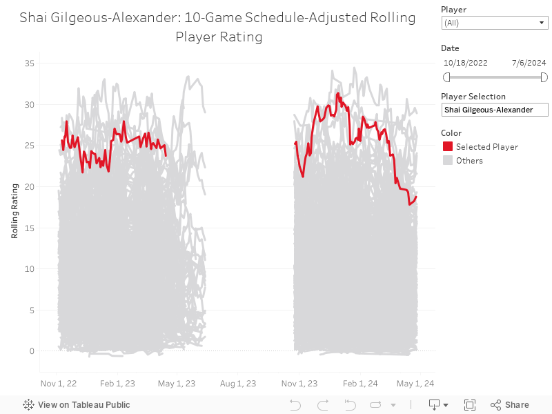 LeBron James: 10-Game Schedule-Adjusted Rolling Player Rating 